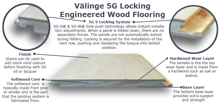 Välinge 5G Click-Locking Systems